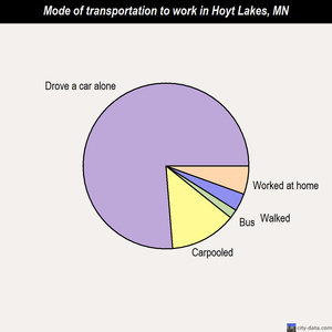 Hoyt Lakes mode of transportation to work chart