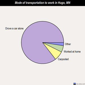 Hugo mode of transportation to work chart