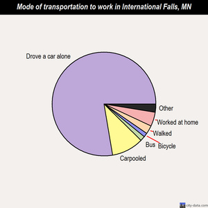 International Falls mode of transportation to work chart