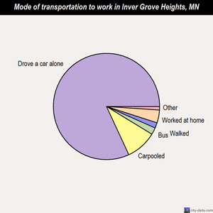 Inver Grove Heights mode of transportation to work chart