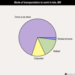 Isle mode of transportation to work chart