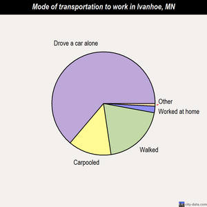 Ivanhoe mode of transportation to work chart