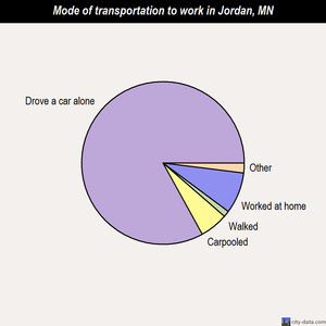 Jordan mode of transportation to work chart