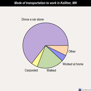 Kelliher mode of transportation to work chart