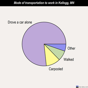 Kellogg mode of transportation to work chart