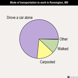 Kensington mode of transportation to work chart