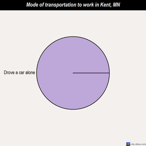 Kent mode of transportation to work chart
