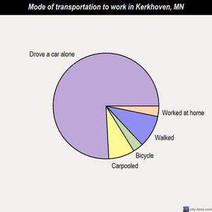 Kerkhoven mode of transportation to work chart