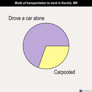 Kerrick mode of transportation to work chart