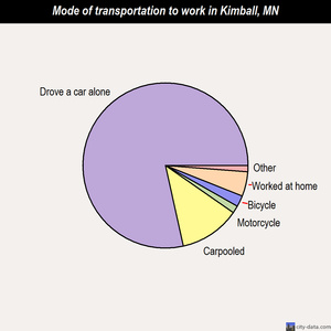 Kimball mode of transportation to work chart