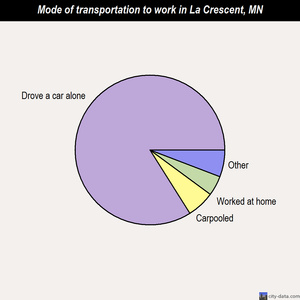 La Crescent mode of transportation to work chart