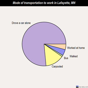 Lafayette mode of transportation to work chart