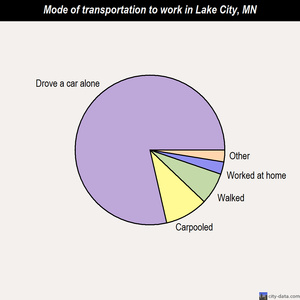 Lake City mode of transportation to work chart