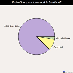Bauxite mode of transportation to work chart