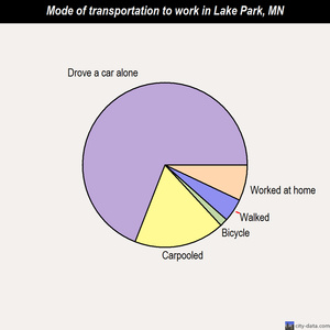 Lake Park mode of transportation to work chart
