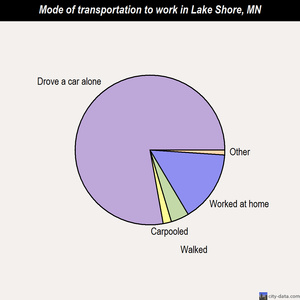 Lake Shore mode of transportation to work chart