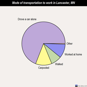 Lancaster mode of transportation to work chart