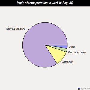 Bay mode of transportation to work chart