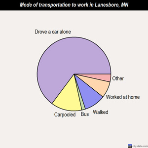 Lanesboro mode of transportation to work chart