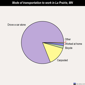 La Prairie mode of transportation to work chart