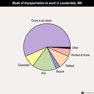 Lauderdale mode of transportation to work chart