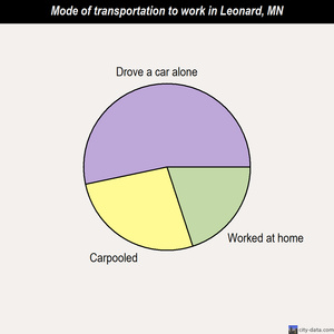Leonard mode of transportation to work chart