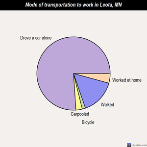 Leota mode of transportation to work chart