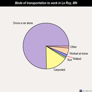Le Roy mode of transportation to work chart
