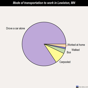 Lewiston mode of transportation to work chart