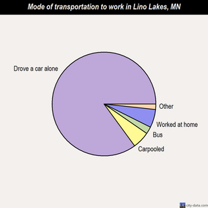 Lino Lakes mode of transportation to work chart
