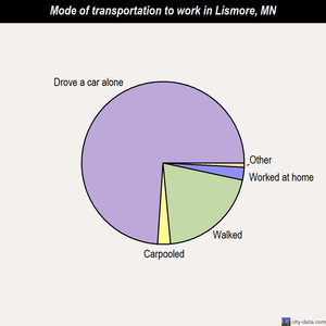 Lismore mode of transportation to work chart