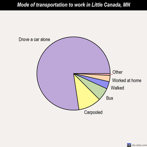 Little Canada mode of transportation to work chart