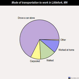Littlefork mode of transportation to work chart