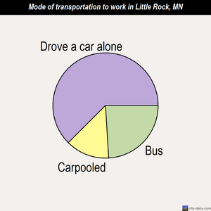 Little Rock mode of transportation to work chart