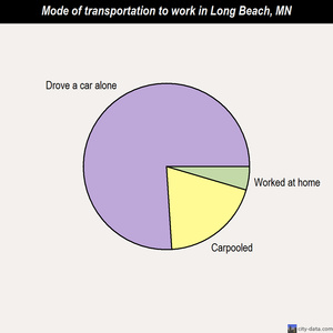 Long Beach mode of transportation to work chart