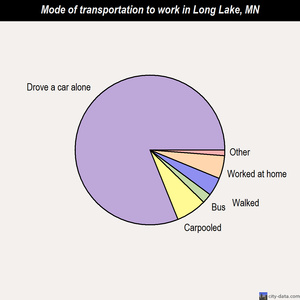 Long Lake mode of transportation to work chart