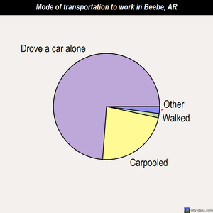 Beebe mode of transportation to work chart