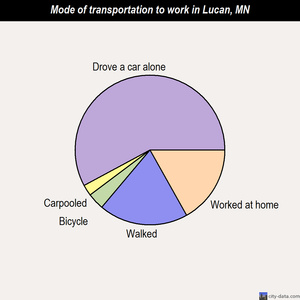 Lucan mode of transportation to work chart