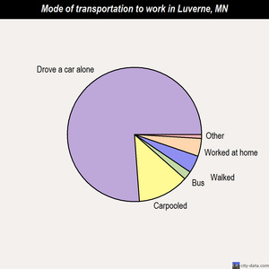 Luverne mode of transportation to work chart