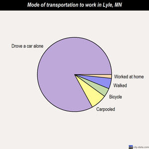 Lyle mode of transportation to work chart