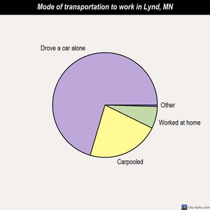 Lynd mode of transportation to work chart