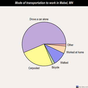 Mabel mode of transportation to work chart