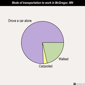 McGregor mode of transportation to work chart