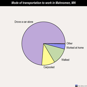 Mahnomen mode of transportation to work chart