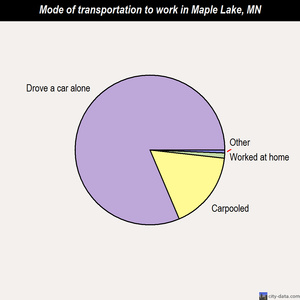 Maple Lake mode of transportation to work chart