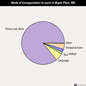 Maple Plain mode of transportation to work chart