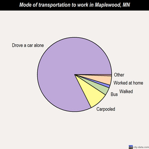 Maplewood mode of transportation to work chart
