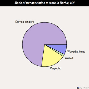 Marble mode of transportation to work chart