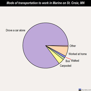 Marine on St. Croix mode of transportation to work chart