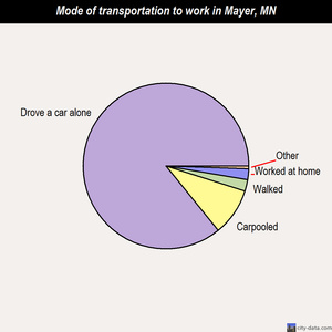 Mayer mode of transportation to work chart